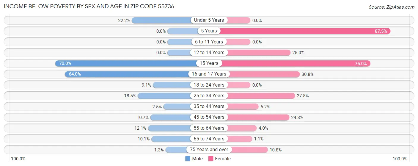 Income Below Poverty by Sex and Age in Zip Code 55736