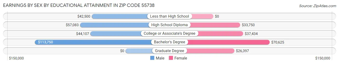Earnings by Sex by Educational Attainment in Zip Code 55738