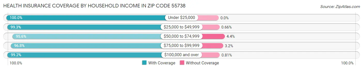 Health Insurance Coverage by Household Income in Zip Code 55738