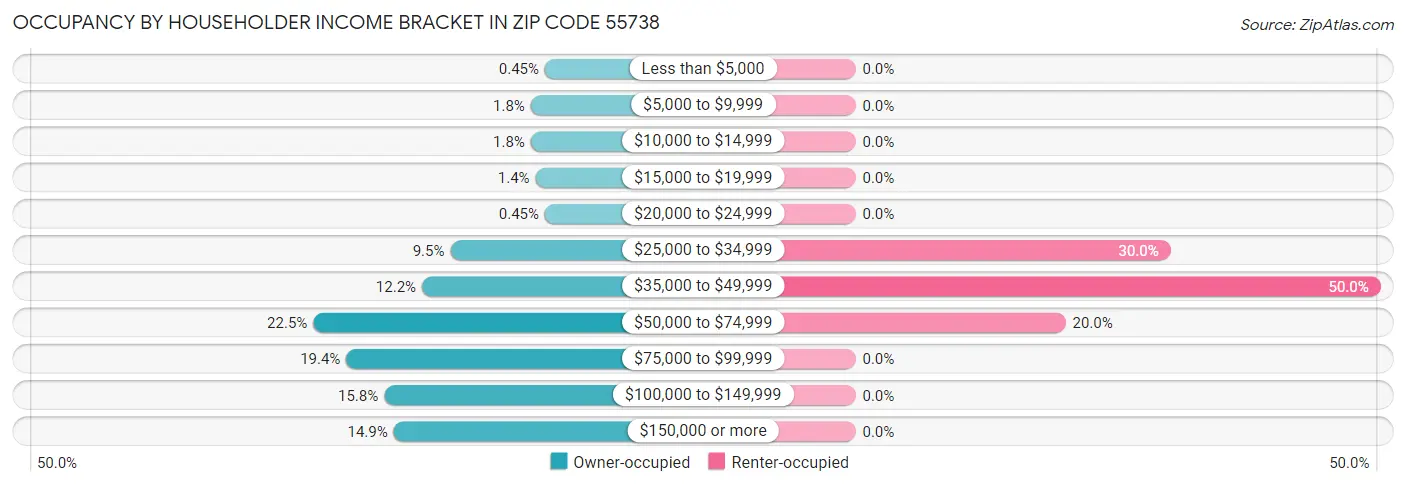 Occupancy by Householder Income Bracket in Zip Code 55738