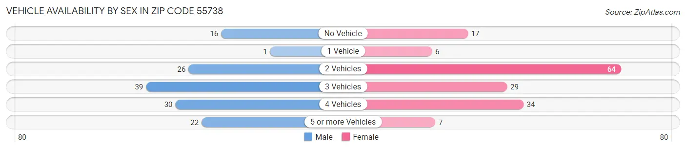 Vehicle Availability by Sex in Zip Code 55738