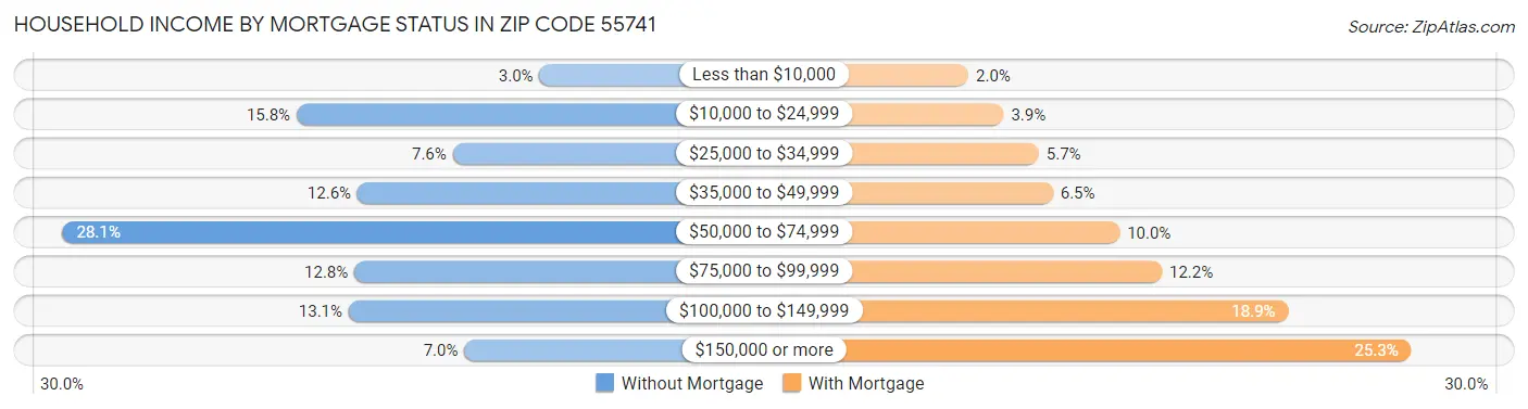 Household Income by Mortgage Status in Zip Code 55741