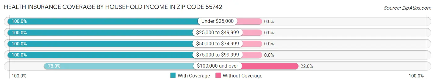 Health Insurance Coverage by Household Income in Zip Code 55742
