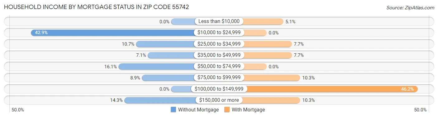 Household Income by Mortgage Status in Zip Code 55742
