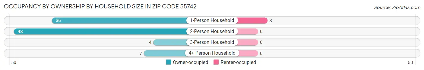Occupancy by Ownership by Household Size in Zip Code 55742