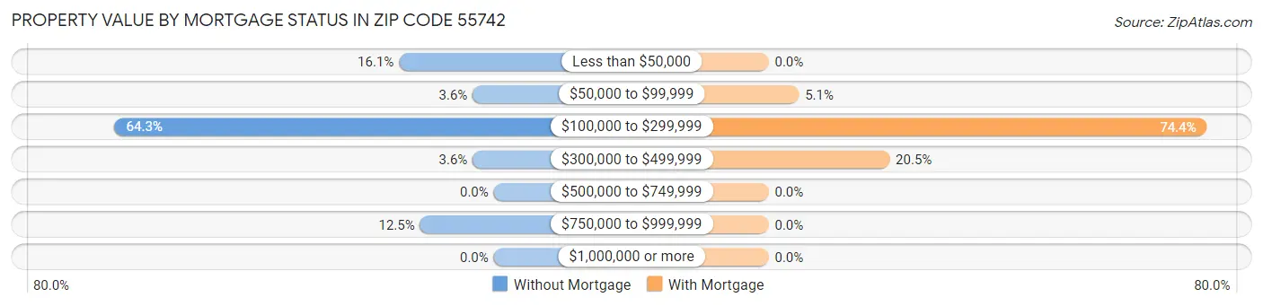 Property Value by Mortgage Status in Zip Code 55742