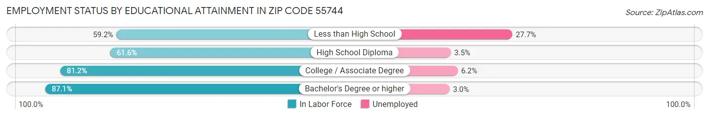 Employment Status by Educational Attainment in Zip Code 55744