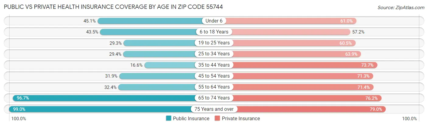 Public vs Private Health Insurance Coverage by Age in Zip Code 55744