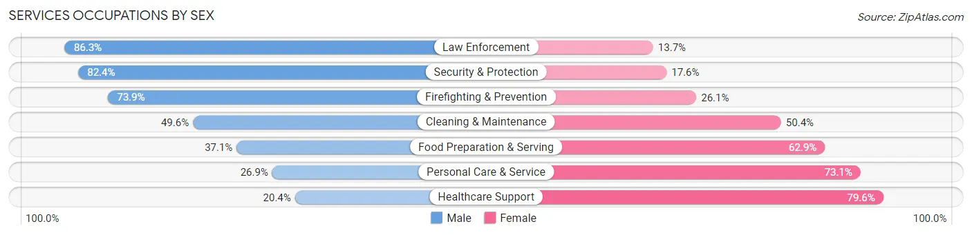 Services Occupations by Sex in Zip Code 55744