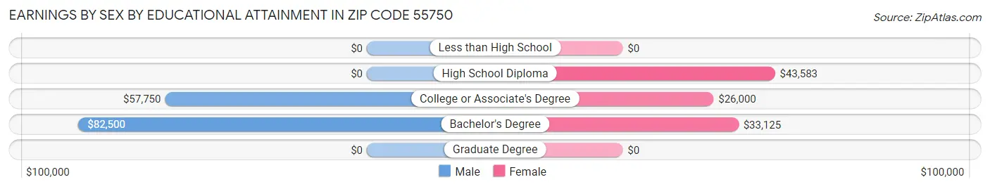 Earnings by Sex by Educational Attainment in Zip Code 55750