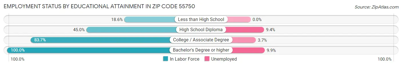 Employment Status by Educational Attainment in Zip Code 55750