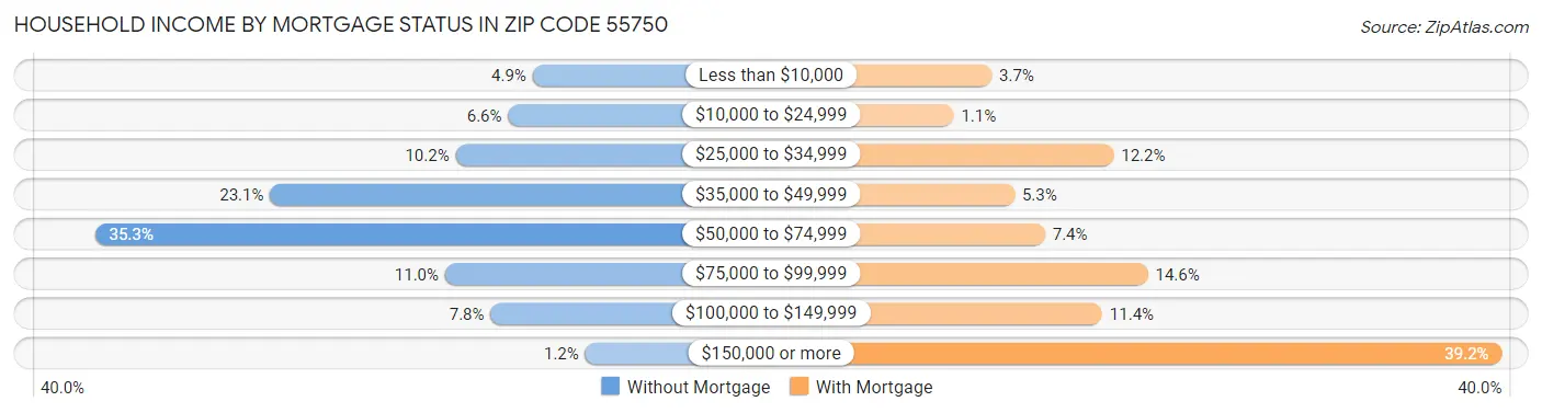 Household Income by Mortgage Status in Zip Code 55750
