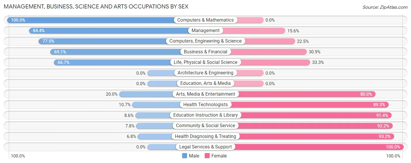 Management, Business, Science and Arts Occupations by Sex in Zip Code 55750