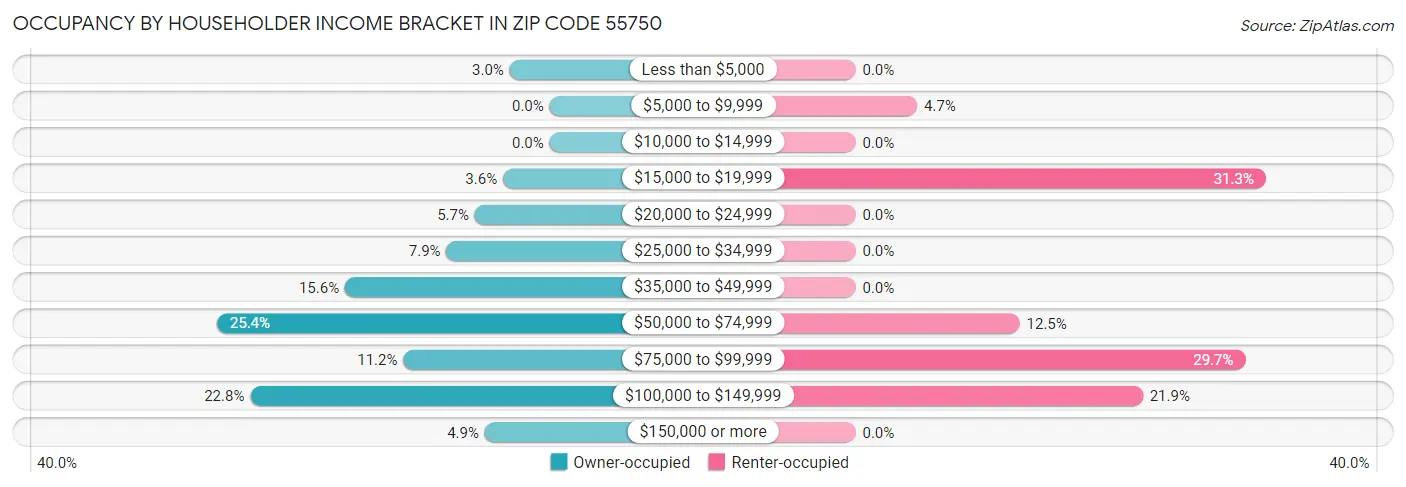 Occupancy by Householder Income Bracket in Zip Code 55750
