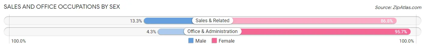 Sales and Office Occupations by Sex in Zip Code 55750