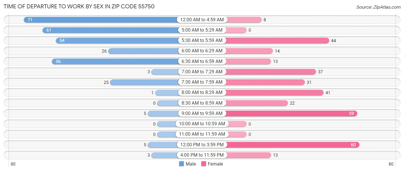 Time of Departure to Work by Sex in Zip Code 55750