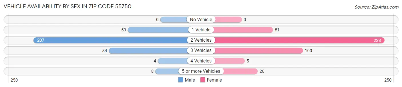 Vehicle Availability by Sex in Zip Code 55750