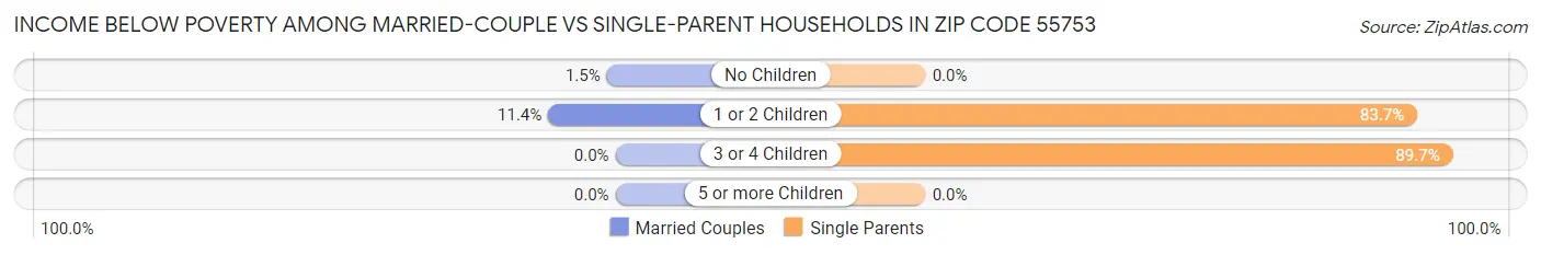 Income Below Poverty Among Married-Couple vs Single-Parent Households in Zip Code 55753