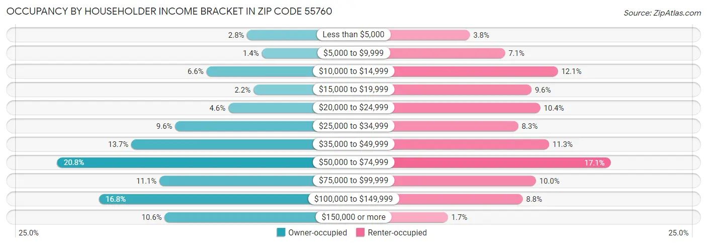 Occupancy by Householder Income Bracket in Zip Code 55760