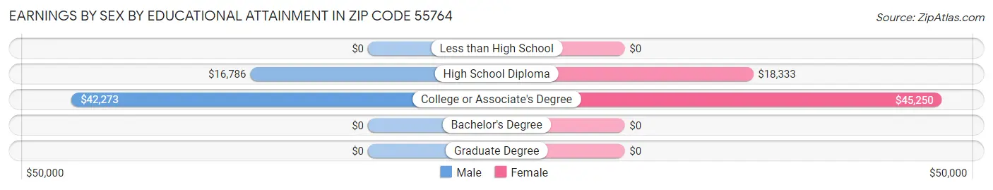 Earnings by Sex by Educational Attainment in Zip Code 55764
