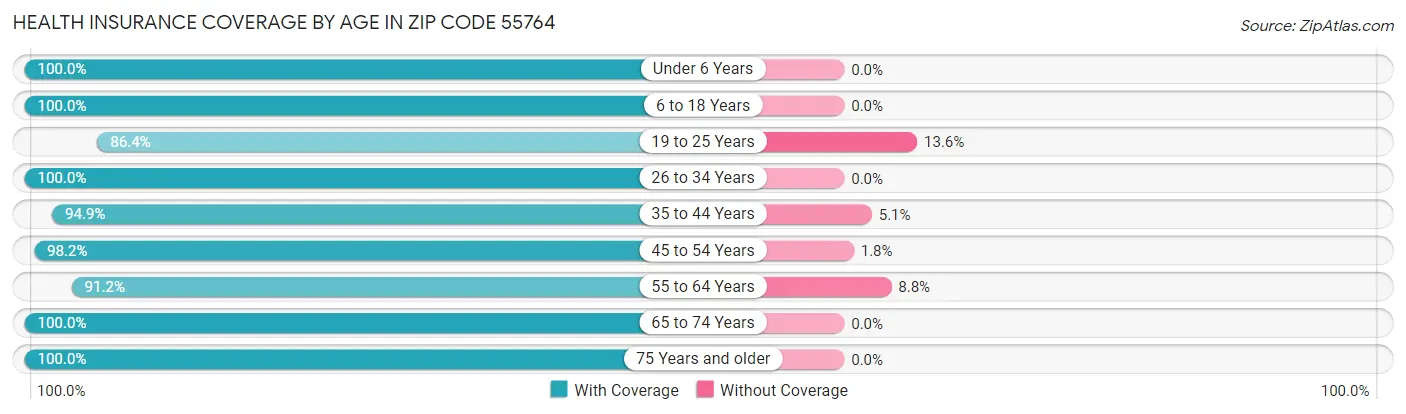 Health Insurance Coverage by Age in Zip Code 55764