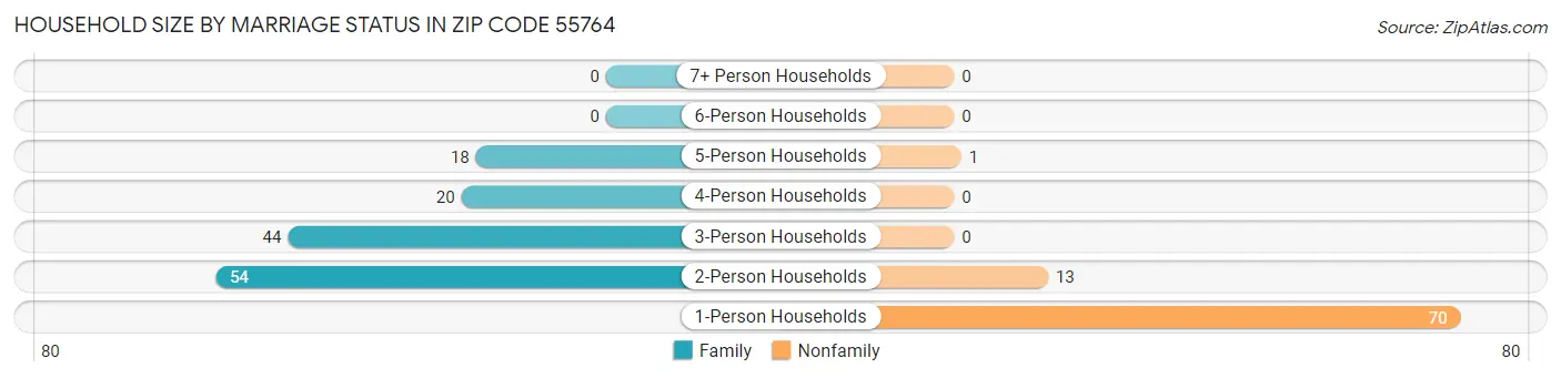 Household Size by Marriage Status in Zip Code 55764