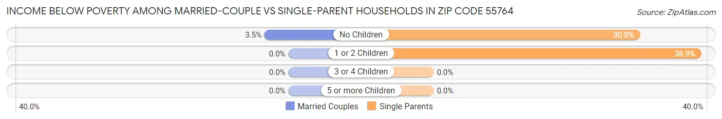 Income Below Poverty Among Married-Couple vs Single-Parent Households in Zip Code 55764