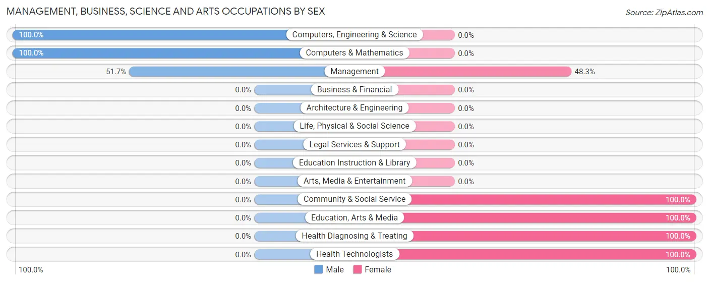 Management, Business, Science and Arts Occupations by Sex in Zip Code 55764