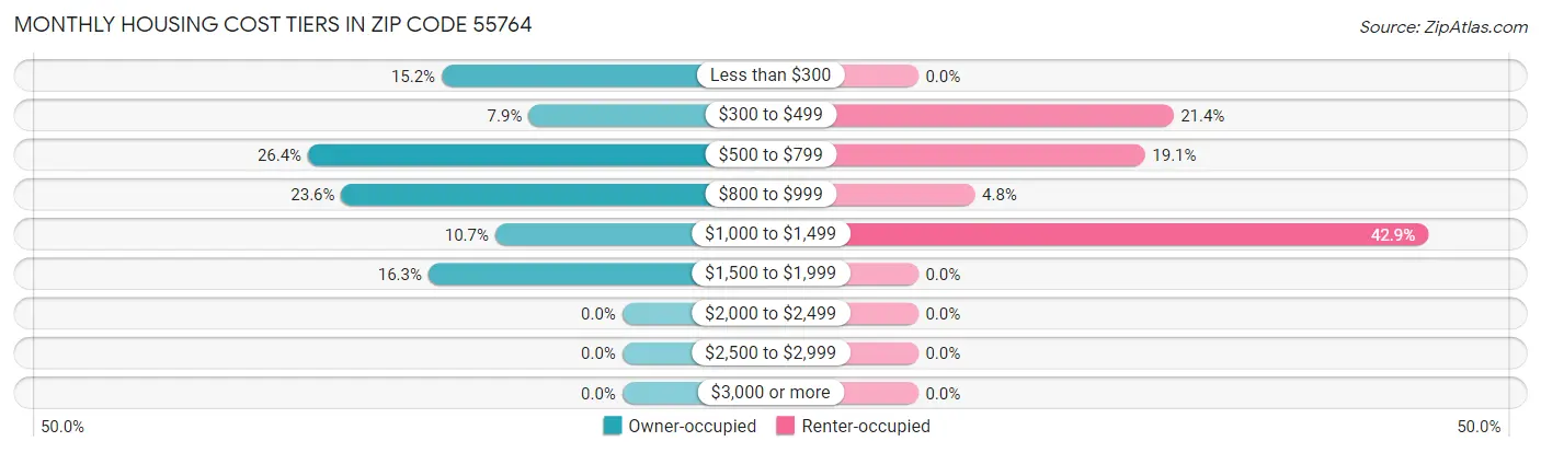Monthly Housing Cost Tiers in Zip Code 55764