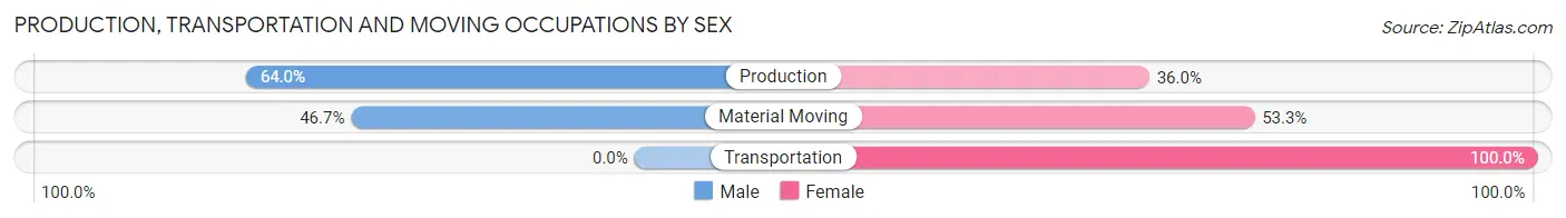 Production, Transportation and Moving Occupations by Sex in Zip Code 55764