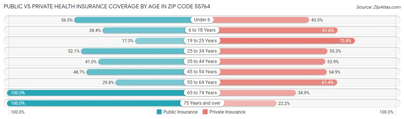 Public vs Private Health Insurance Coverage by Age in Zip Code 55764