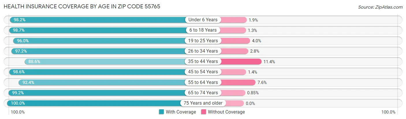Health Insurance Coverage by Age in Zip Code 55765