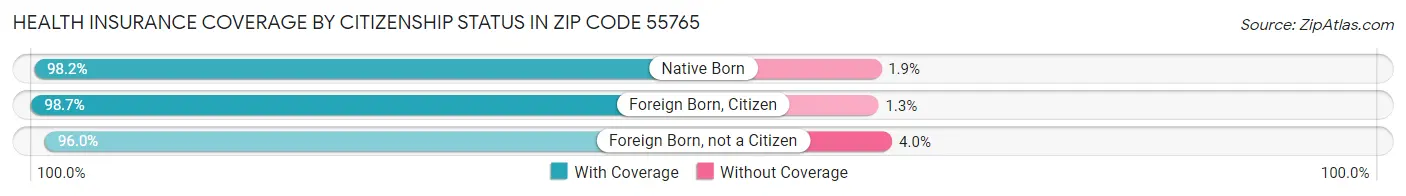 Health Insurance Coverage by Citizenship Status in Zip Code 55765
