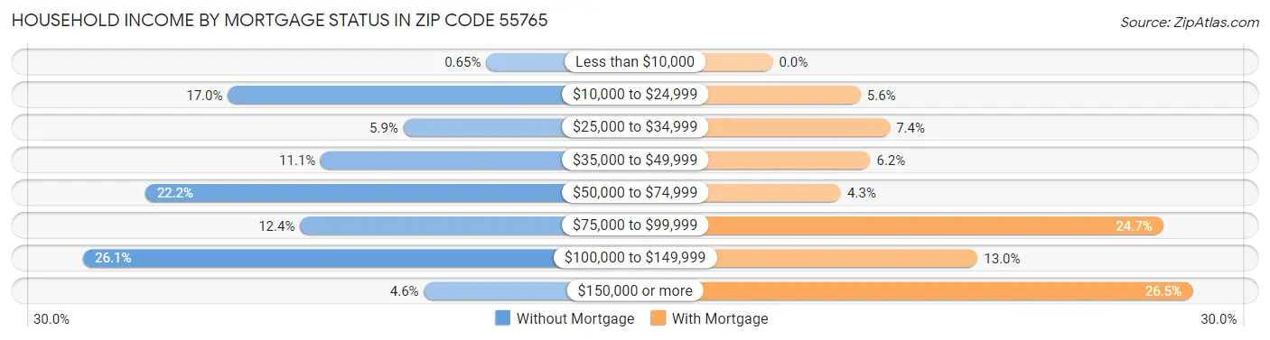 Household Income by Mortgage Status in Zip Code 55765