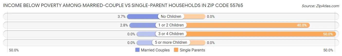 Income Below Poverty Among Married-Couple vs Single-Parent Households in Zip Code 55765