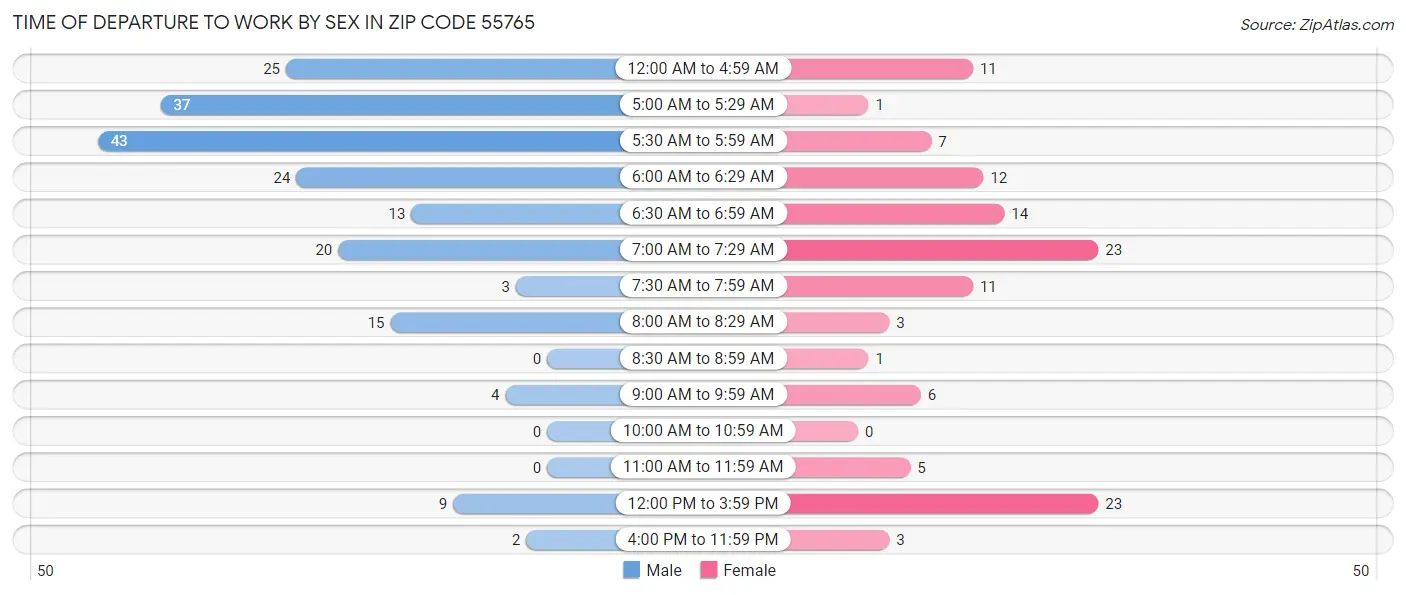 Time of Departure to Work by Sex in Zip Code 55765