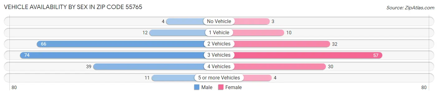 Vehicle Availability by Sex in Zip Code 55765