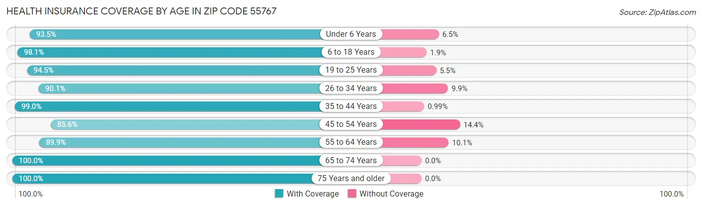 Health Insurance Coverage by Age in Zip Code 55767