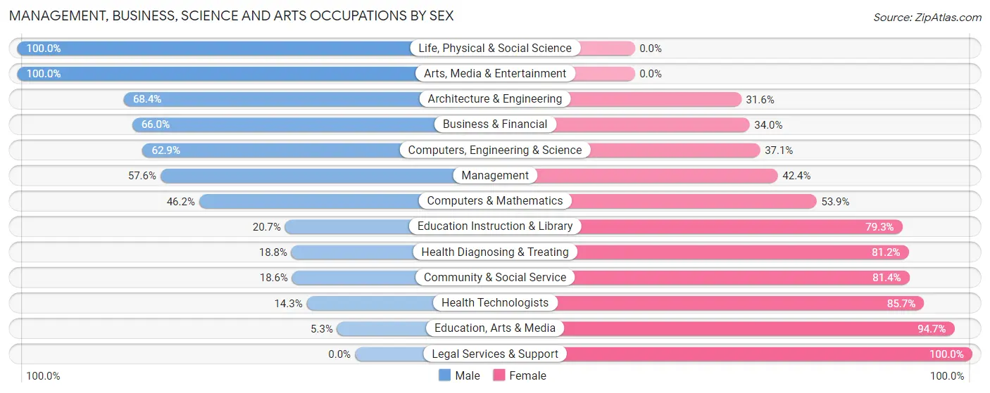 Management, Business, Science and Arts Occupations by Sex in Zip Code 55767