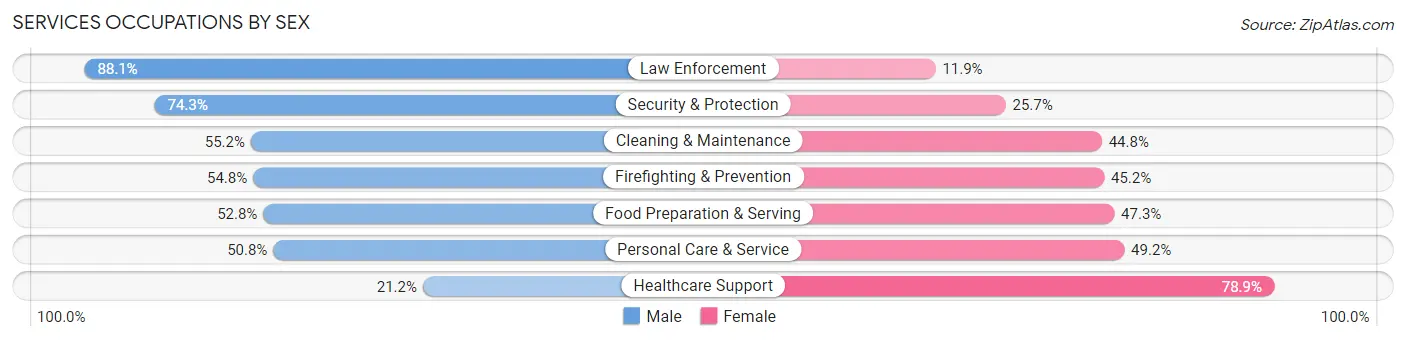 Services Occupations by Sex in Zip Code 55767