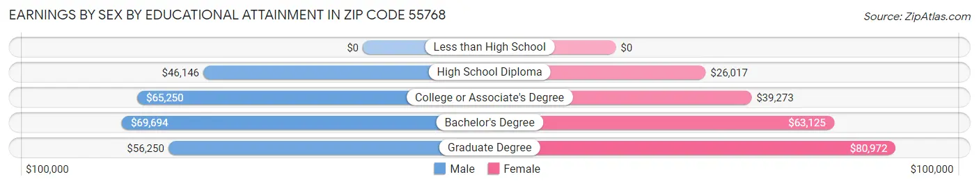 Earnings by Sex by Educational Attainment in Zip Code 55768