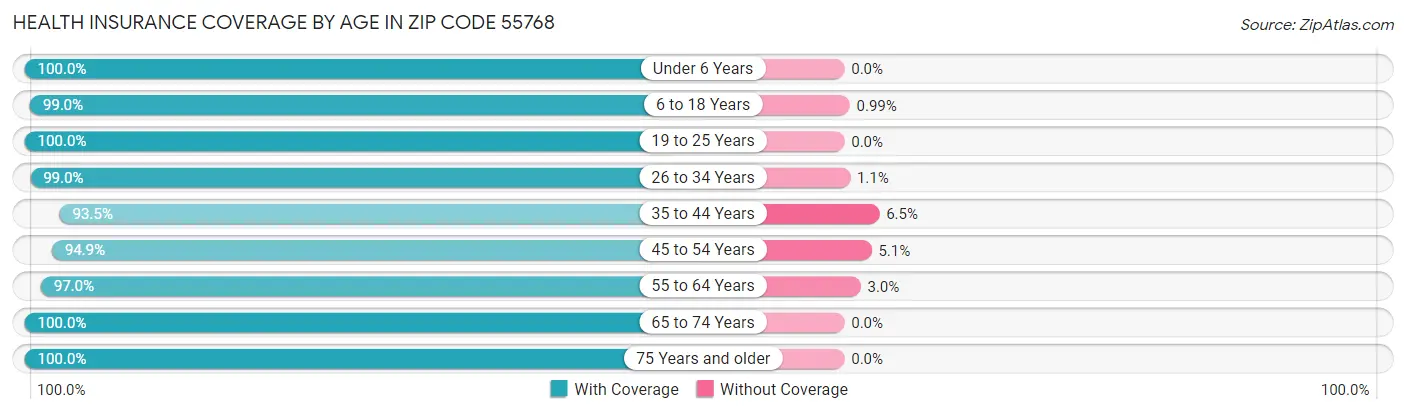 Health Insurance Coverage by Age in Zip Code 55768
