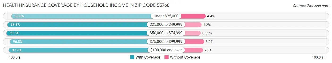 Health Insurance Coverage by Household Income in Zip Code 55768