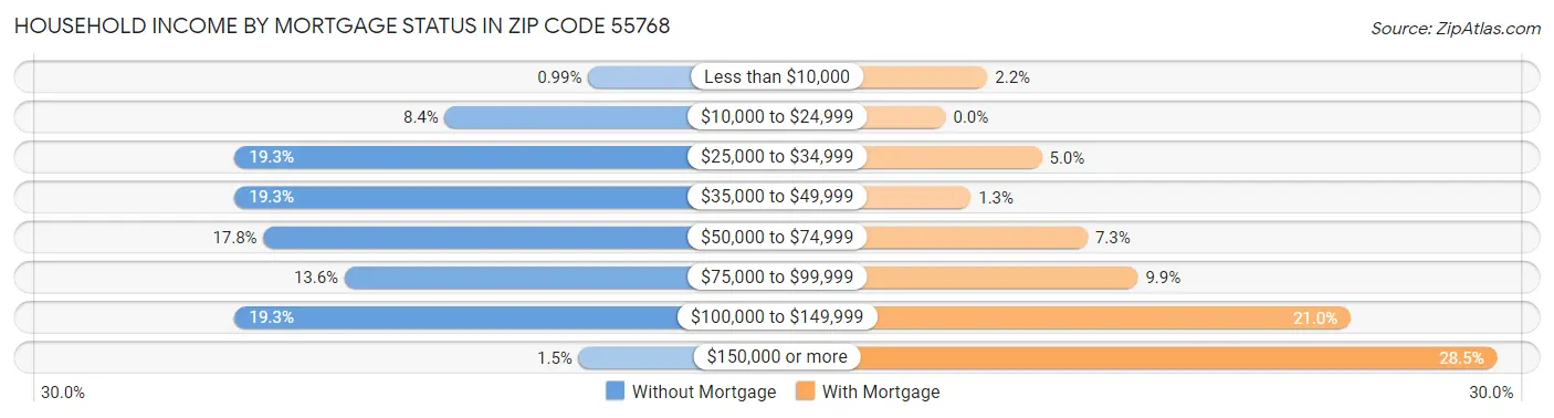 Household Income by Mortgage Status in Zip Code 55768