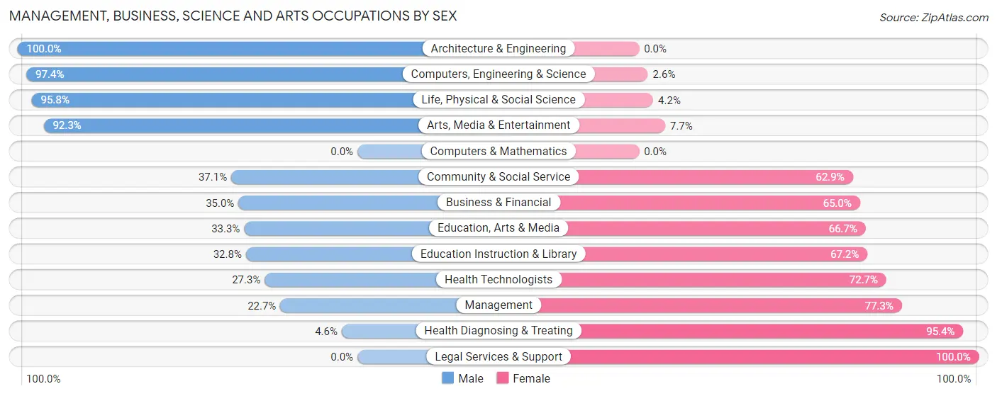 Management, Business, Science and Arts Occupations by Sex in Zip Code 55768