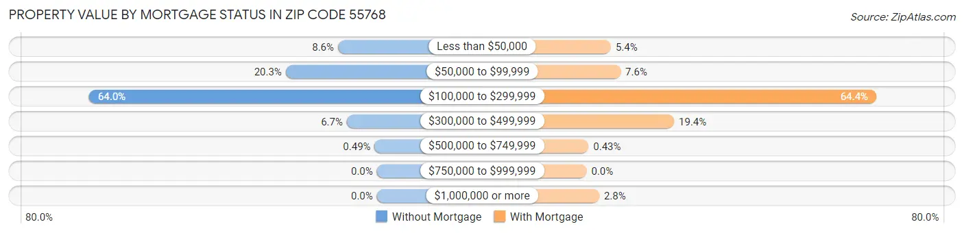 Property Value by Mortgage Status in Zip Code 55768