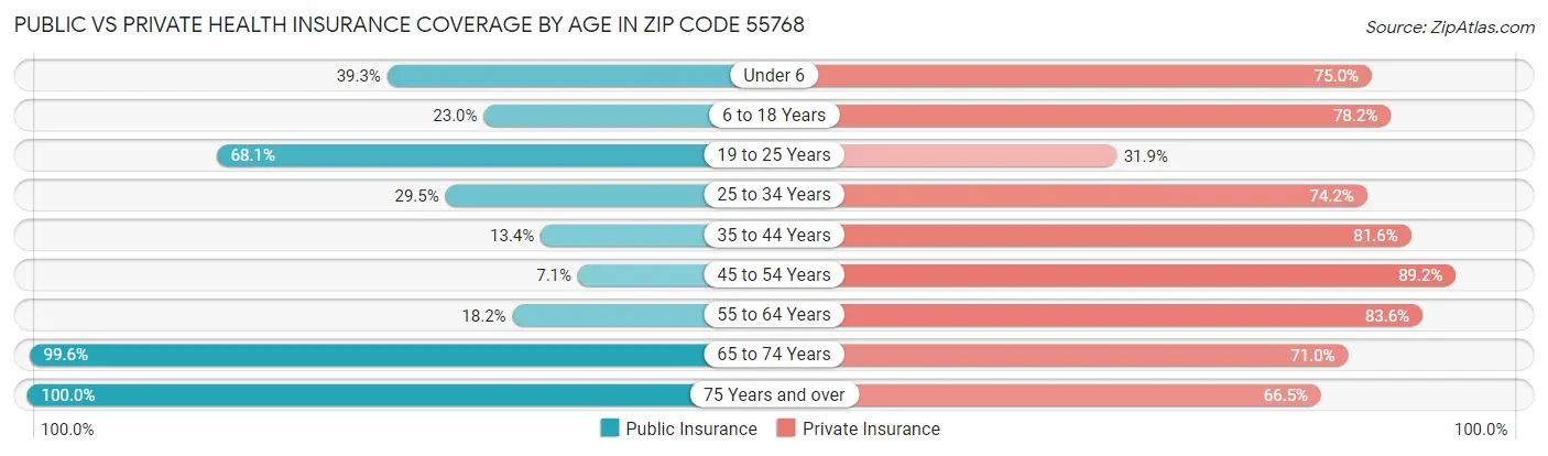 Public vs Private Health Insurance Coverage by Age in Zip Code 55768