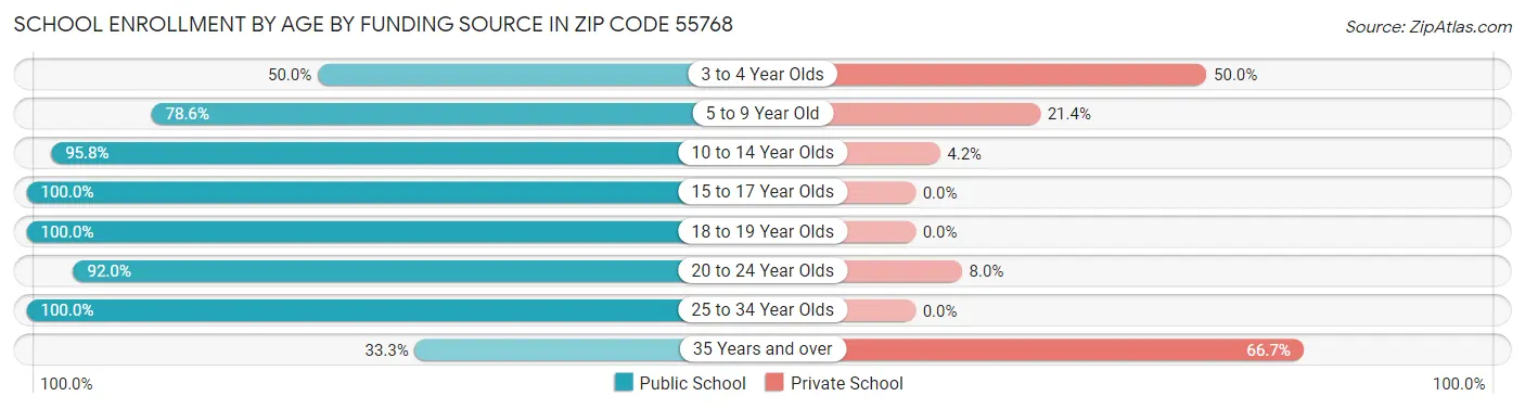 School Enrollment by Age by Funding Source in Zip Code 55768