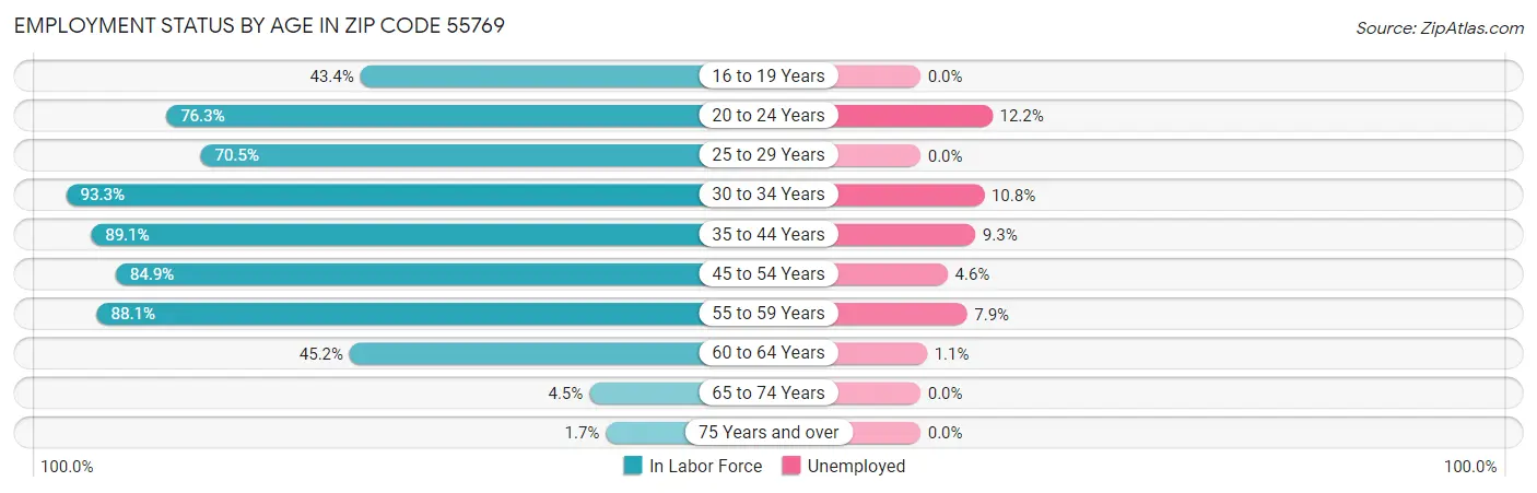 Employment Status by Age in Zip Code 55769