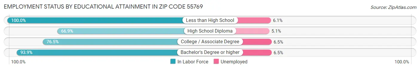 Employment Status by Educational Attainment in Zip Code 55769